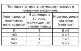 Как настроить клапана на жигулях?