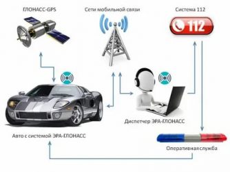 Для чего нужен ГЛОНАСС в автомобиле?