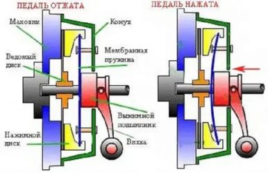 Как работает сцепление на автомобиле?