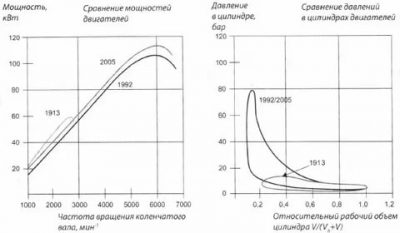 Как зависит мощность от объема двигателя?
